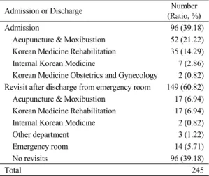 Table 4. Classification by hospitalization or revisit patient