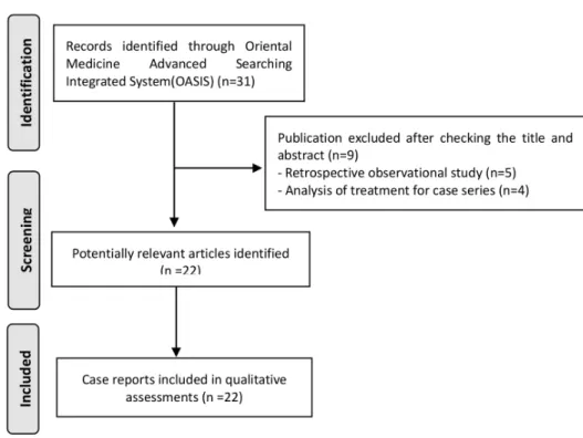 Fig.  1.  Flow  chart  of  case  reports  identified,  screening,  included  process