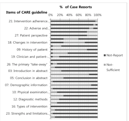 Fig. 2. Case reports according to the quality of reporting evaluated by each item of CARE guideline