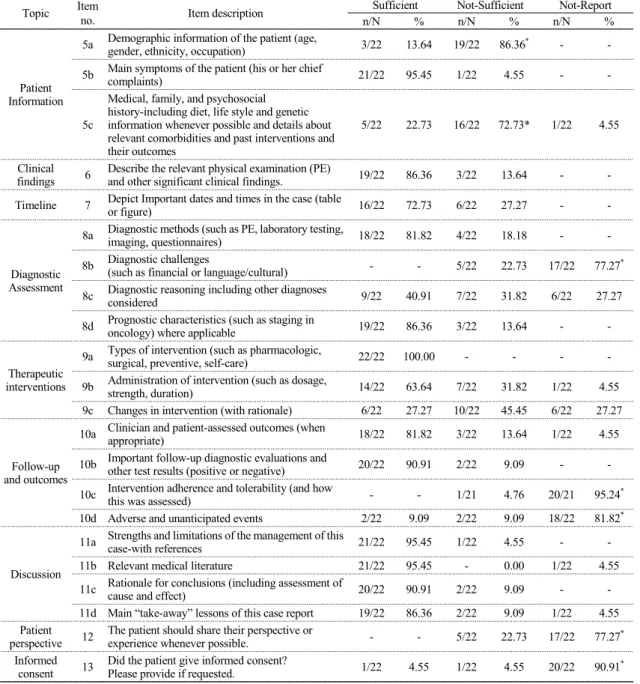 Table  2.  Percentage  of  Case  Reports  with  Reporting  Items  of  CARE  Guide  by  Each  Item Topic Item 