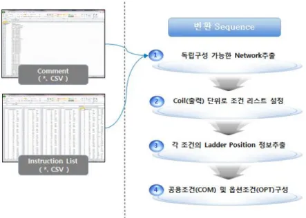 그림 49 상용제어프로그램(Mitsubishi) 변환순서 Diagram
