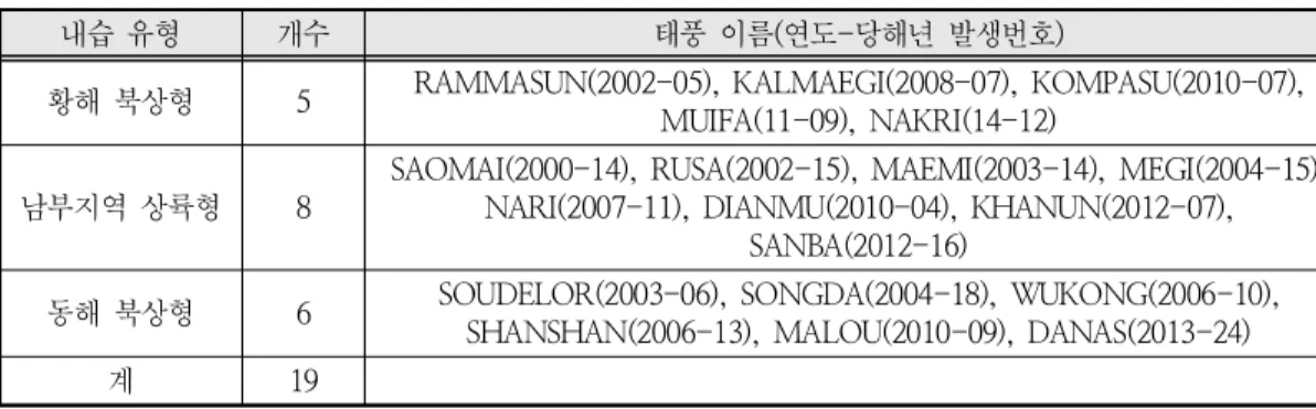 표  1.  최근  년 15 (2000~ 2014)  간 우리나라 여러 지역에 인명 및 재산 피해를 야기한 태풍 정보 * 
