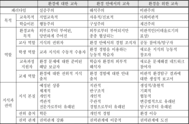 표  1.  환경교육 세 하위영역의 의미