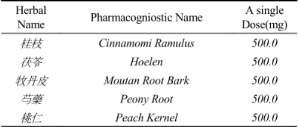 Table  1.  Composition  of  Gyejibokryeong-hwan Herbal 