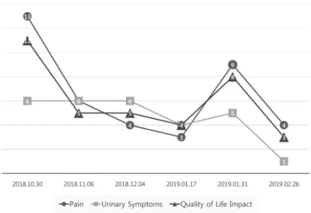 Fig.  1.  Subdomain  Score  of  NIH-Chronic  Prostatitis  Symptom  Index