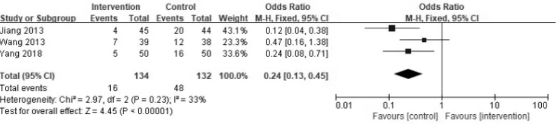 Fig.  8.  Forest  plot  of  recurrence  rate  (fixed  effects  model)