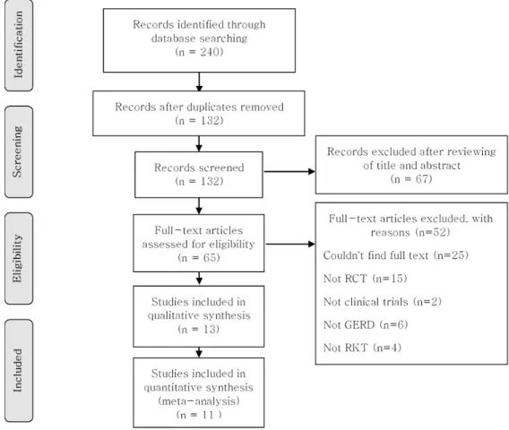 Fig.  1.  Flow  chart  of  trial  selection  process.