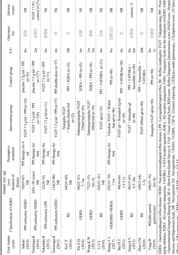 Table 1. Summary of randomized controlled trials on Yukgunja-tang (YGJT) for GERD First Author (year)Classification of GERDSample size: age(yrs)duration of disease