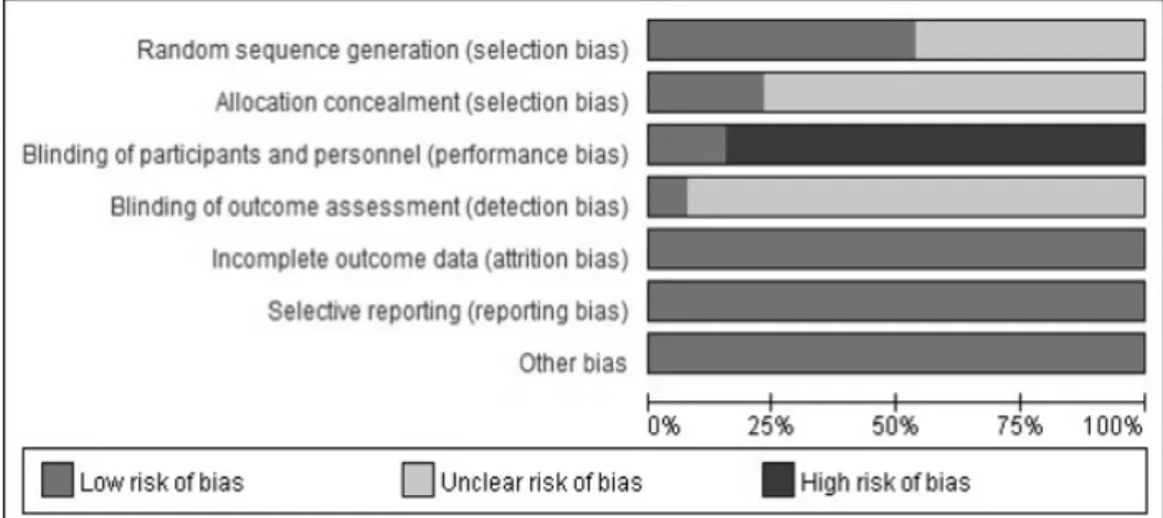 Fig.  2.  Risk  of  bias  graph
