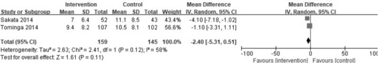 Fig.  4.  Forest  plot  of  FSSG  scores  (random  effects  model)