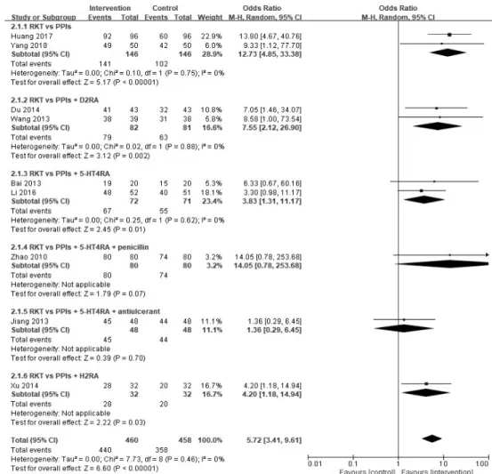 Fig.  6.  Forest  plot  of  clinical  efficacy