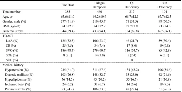 Table  1.  Demographic  Data  classified  by  Pattern-identification  Subtype