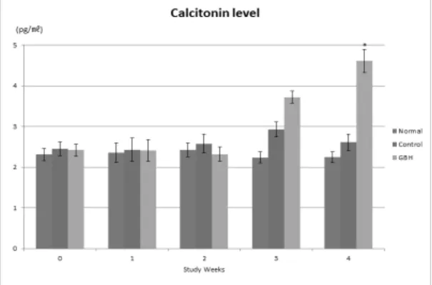 Fig. 4. Effect of YJS on the level of CTX-2 in serum of  tibia fractured rat. The result were represent the  mean ± S.D.(Significance of result, *:p<0.05 compared  to  control)