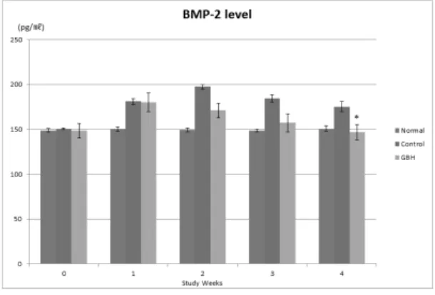 Fig. 6. Effect of YJS on the level of BMP-2 in serum of  tibia fractured rat. The result were represent the  mean ± S.D.(Significance of result, *:p<0.05 compared  to  control)