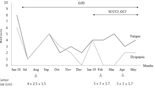 Fig.  2.  Summary  of  Clinical  outcome  and  treatment  course 
