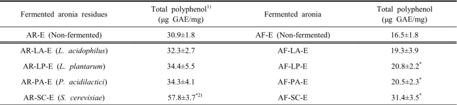 Table  3.  Total  polyphenol  contents  of  hot-water  extracts  from  fermented  aronia  residues