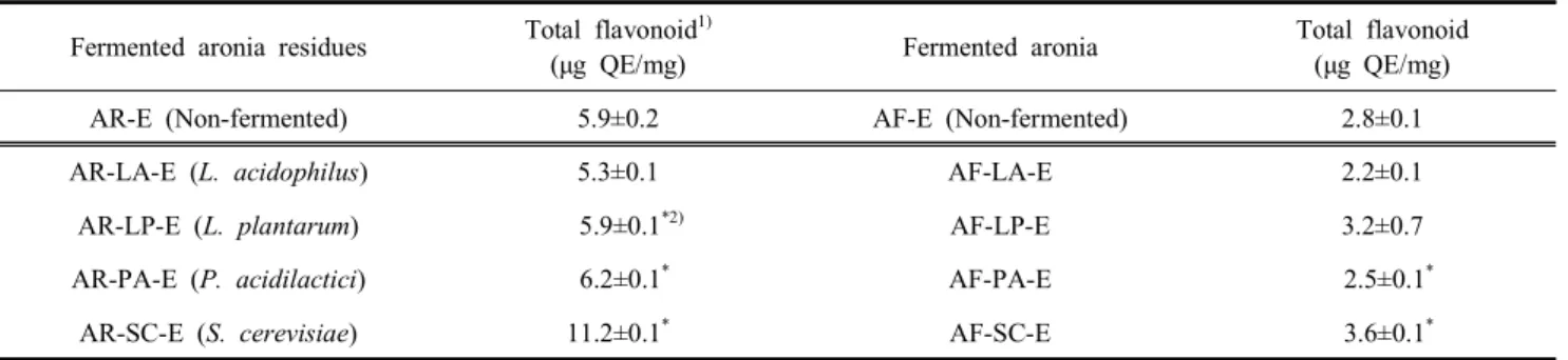 Table  4.  Total  flavonoid  contents  of  EtOH  extracts  from  fermented  aronia  residues