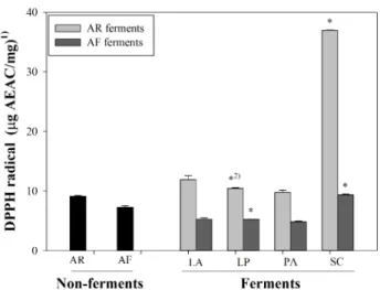 Figure  3.  DPPH  radical  scavenging  activity  of  EtOH  extract  from  fermented  aronia  residues
