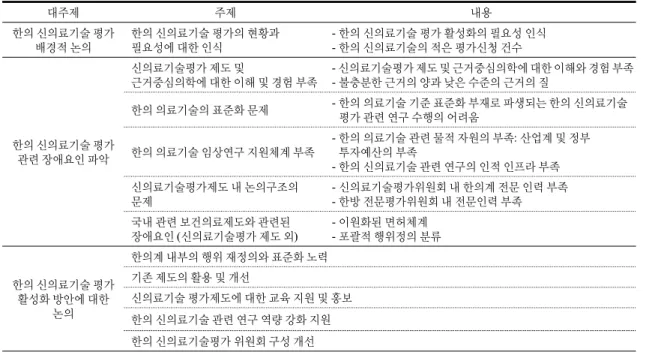 Table  6.  Content  Analysis  of  Expert  Opinion