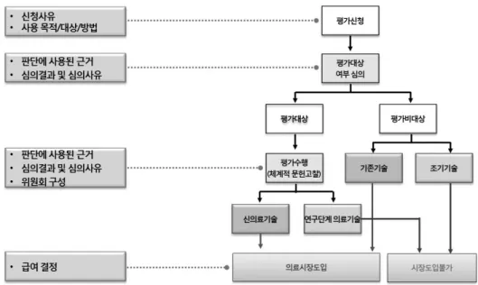Fig.  1.  New  Health  Technology  Process  and  the  Main  Content  of  Analysis