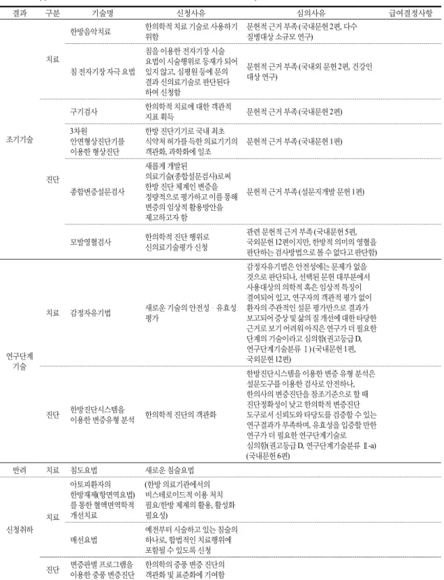 Table  4.  Applications  to  Enter  a  Medical  Market  and  Be  Covered  by  National  Health  Insurance 결과 구분 기술명 신청사유 심의사유 급여결정사항 조기기술 치료 한방음악치료 한의학적 치료 기술로 사용하기 위함 문헌적 근거 부족  (국내문헌 2편, 다수 질병대상 소규모 연구)침 전자기장 자극 요법침을 이용한 전자기장 시술 요법이 시술행위로 등재가 되어 있지 않고, 심