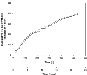 Figure  9.  Cumulative  PE-gal  synthesis  by  repeated-  batch  operation  from  Figure  8
