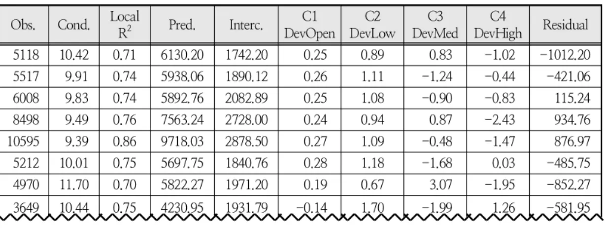 Table 3. Comparing the goodness-of-fit of the GWR and corresponding OLS modelsObs.Cond.Local