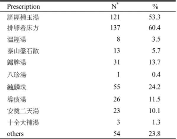 Table  2.  Prescription  frequency  of  prescribed  Herbal  medicine  Prescription N * % 調經種玉湯 121 53.3 排卵着床方 137 60.4 溫經湯 8 3.5 泰山盤石散 13 5.7 歸脾湯 31 13.7 八珍湯 1 0.4 毓麟珠 55 24.2 導痰湯 26 11.5 安奠二天湯 23 10.1 十全大補湯 3 1.3 others 54 23.8