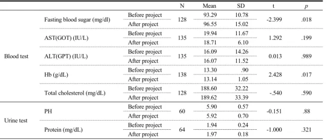 Table  4.  Result  of  Blood  and  Urine  Test  of  the  Patients   