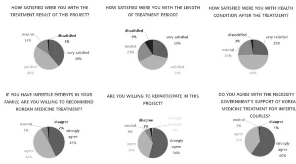 Fig.  2.  Satisfaction  survey  results