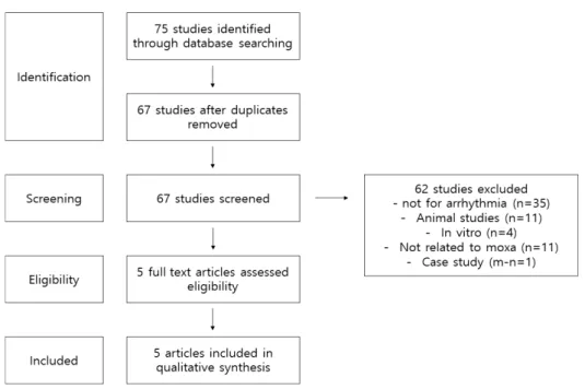 Fig.  1.  Flow  chart  of  the  trial  selection  process.