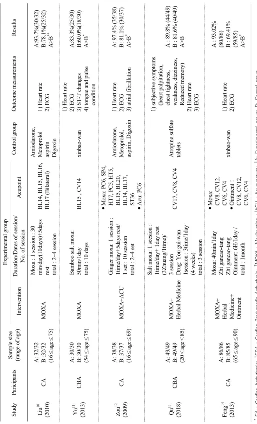 Table 2. Characteristics of Randomized Controlled Trials Included in the Systematic Review