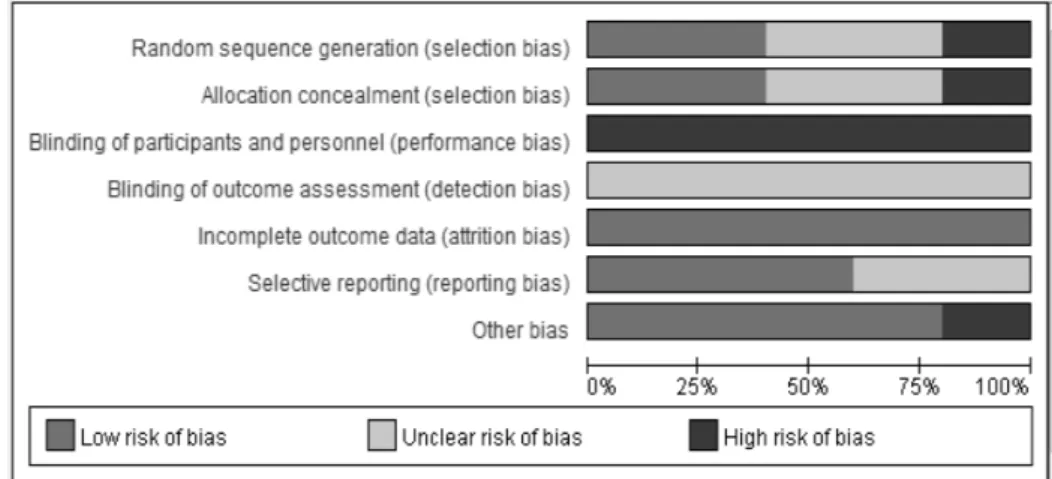 Fig.  3.  Risk  of  bias  summary. 
