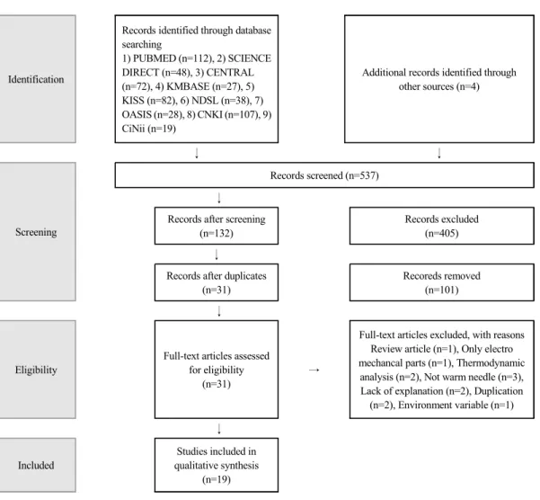 Fig.  1.  Process  of  the  Selecting  Data  (PRISMA  Flow  chart)