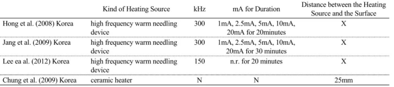 Table  2.  Summary  of  Other  Heating  Source  Used  in  Warm  Needling