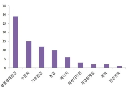 그림  1. 주제별  원고 비중 가장  많이  투고된  주제는  생물생태환경  분야로  전체  원고의  36.3%를  차지하고 있었다.  해당 분야에서는 주로 식물과 동물을 주제로 하며 생물 다양성,  비오톱,  도시환경  등을  다루고  있다