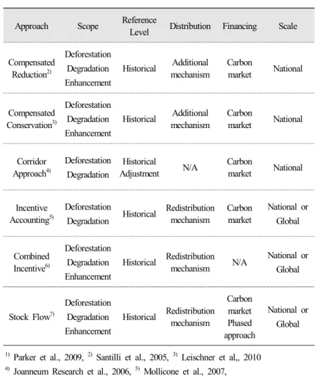 Table  1.  The  characteristics  of  REDD  baseline  approach 1)