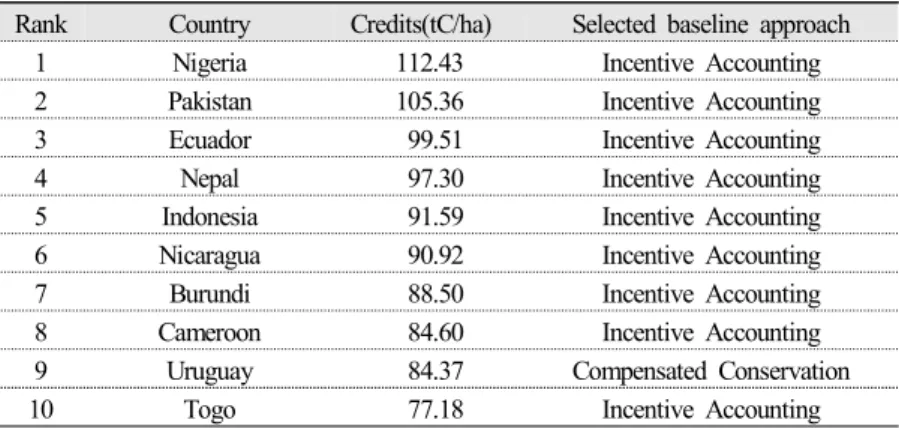 Table  4.  The  best  average  of  selected  carbon  credits  per  hectare  for  commitment  period  in  the  top  10  by  20%  conservation  scenario