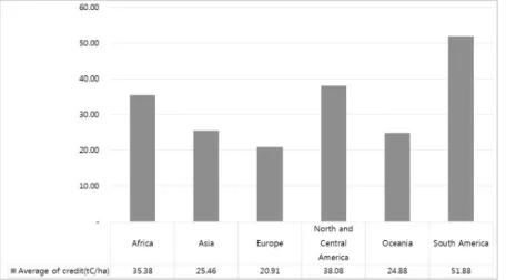 Figure  3.  Average  of  selected  carbon  credits  per  hectare  for  commitment  period  by continent by  20%  conservation scenario(tC/ha)