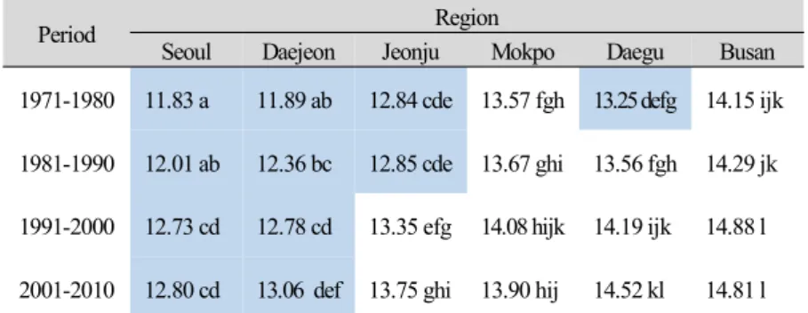 Table  2.  Average  temperature