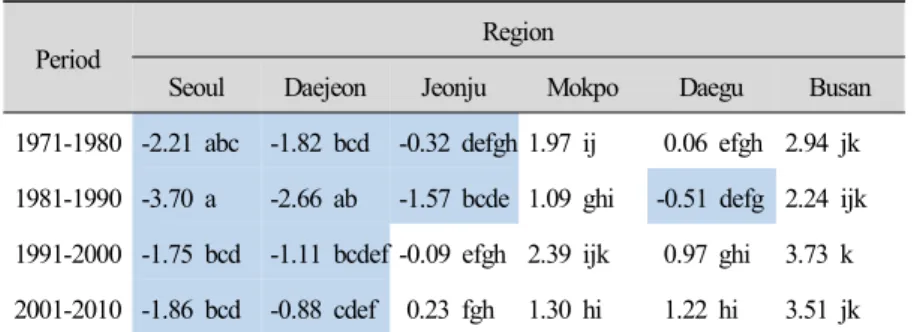 Table  3.  Average  temperature  in  January
