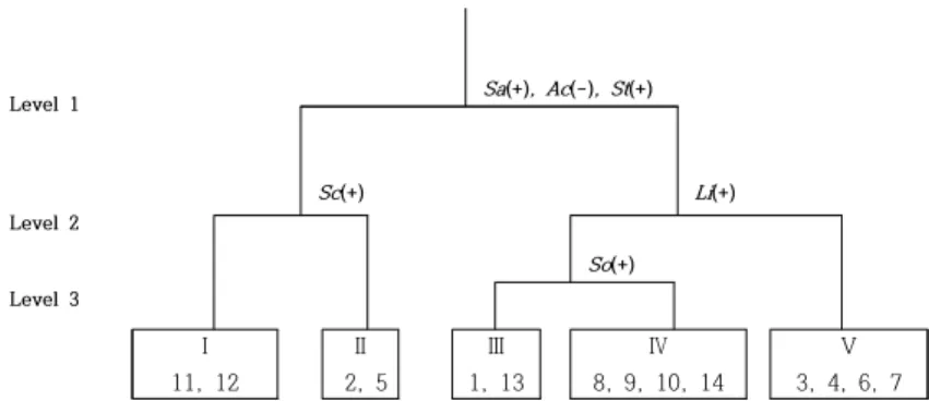 Figure  2. The dendrogram of  community classification in  Fagus  engleriana Seemen Community by TWINSPAN( Sa :  Sasa kurilensis  (Rupr.) Makino  &amp; 