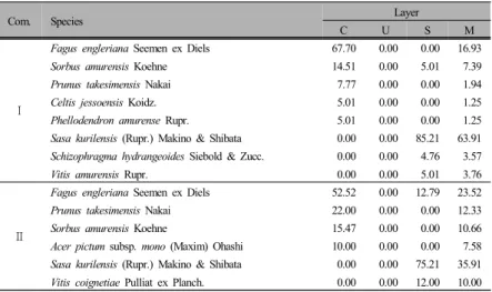 Table 2. Importance Percentage of the major woody species by the stratum in five community유지할  것으로  판단되었다.Ⅳ군락(너도밤나무-섬벚나무  군락)의  상대우점치는  교목층에서  너도밤나무가  60.73%,  고로쇠가  17.97%,  당마가목이  8.33%  나타났으며,  아교목층에도  너도밤나무가    75.42%,  난티나무가  14.38%으로  나타났다