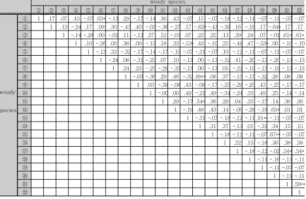 Table  3.  Correlation  analysis  beween  the  woody  species
