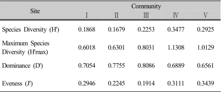Table  5.  Diversity  indices  in  each  plot  in  Beech  community