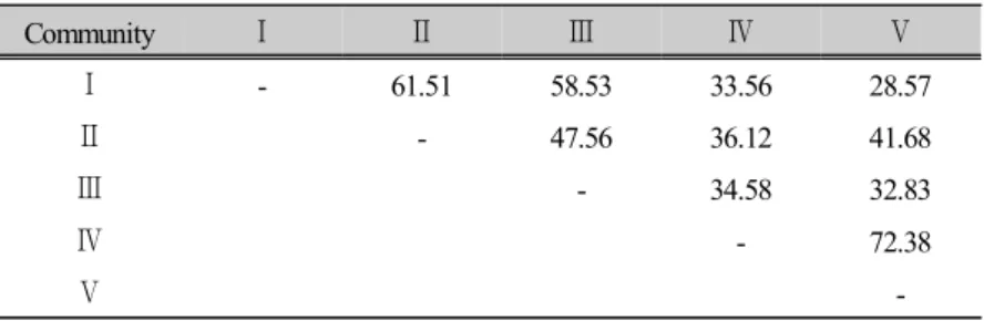 Table  6.  Similarity  index  among  five  communities