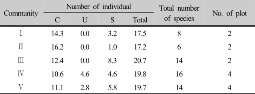 Table  7.  Mean analysis of the number of species and individuals of five communities  (Unit:  100m 2 )