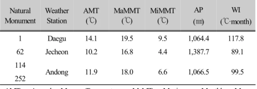 Table  1.  Climatic  factors  in  each  forest  of  Oriental  Arborvitae.