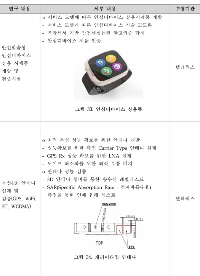 그림 34. 캐리어타입 안테나