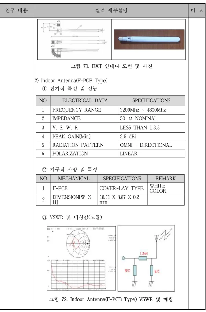 그림 72. Indoor Antenna(F-PCB Type) VSWR 및 매칭그림 71. EXT 안테나 도면 및 사진